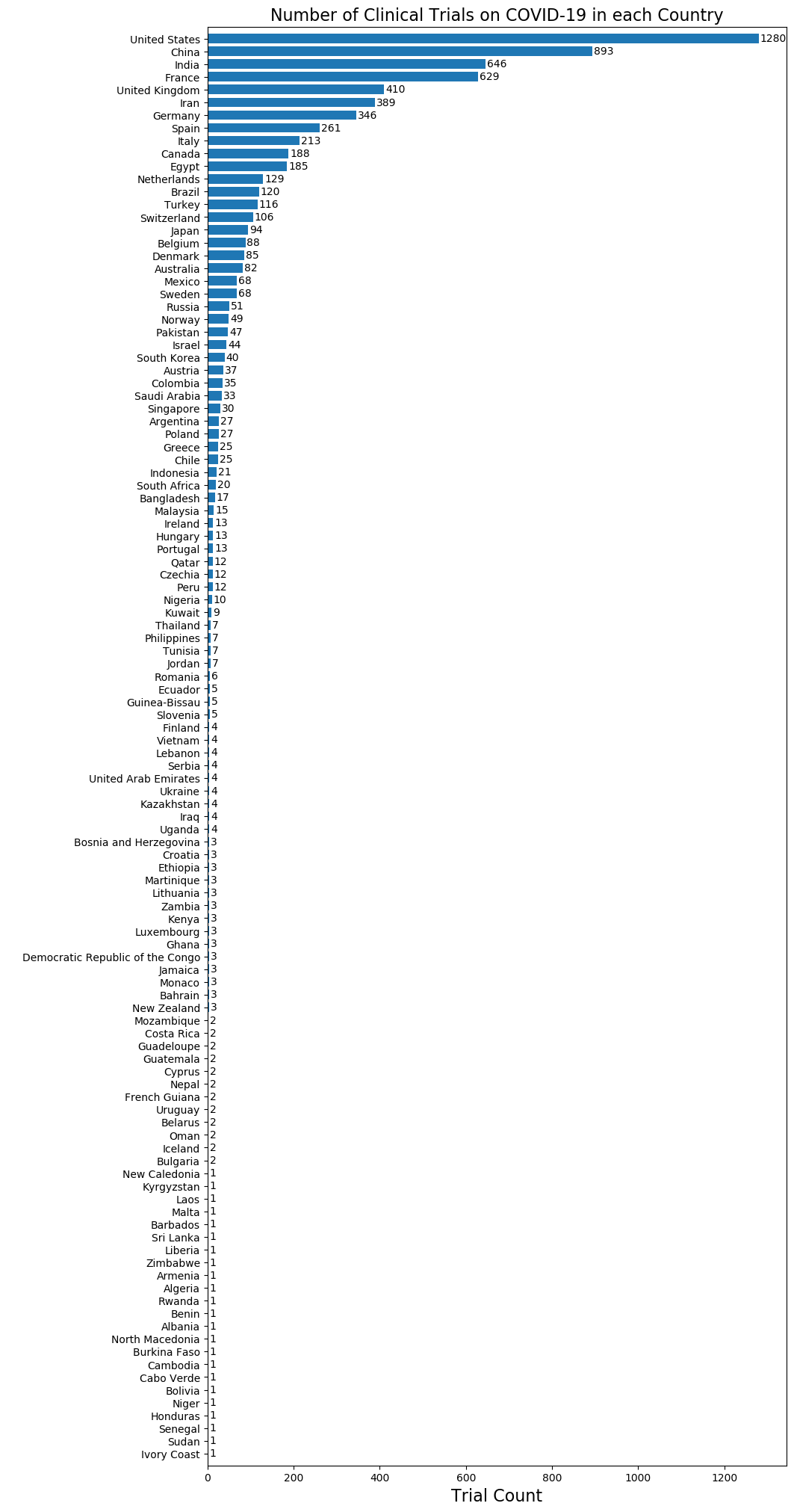 countries