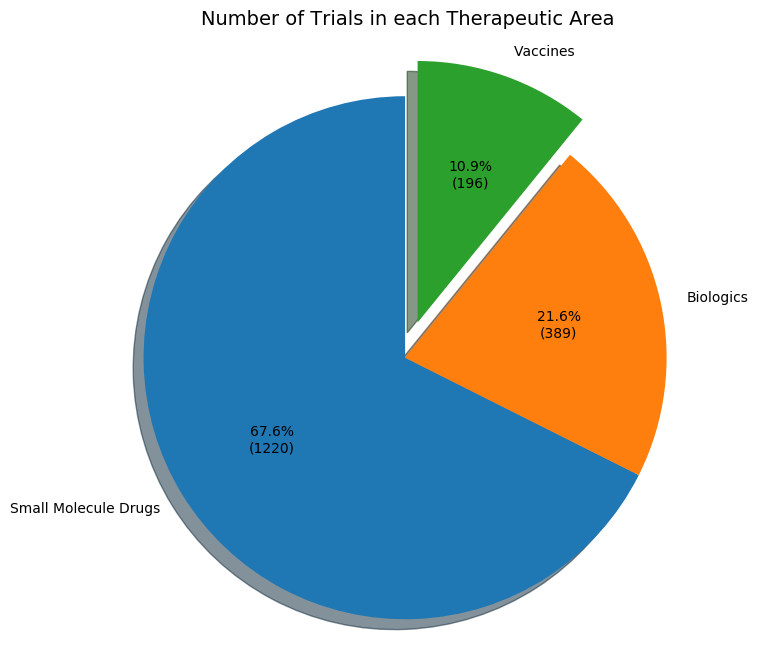 types_of_trials